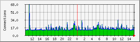 apache Traffic Graph