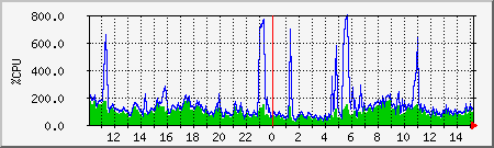 cpu Traffic Graph