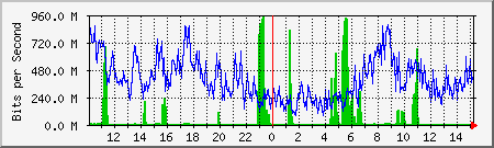 network Traffic Graph