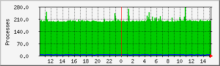 processes Traffic Graph